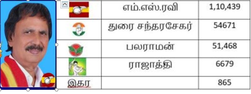 தேர்தல் 2026 முடிவுகள் - திருவள்ளளூர் மாவட்டம்