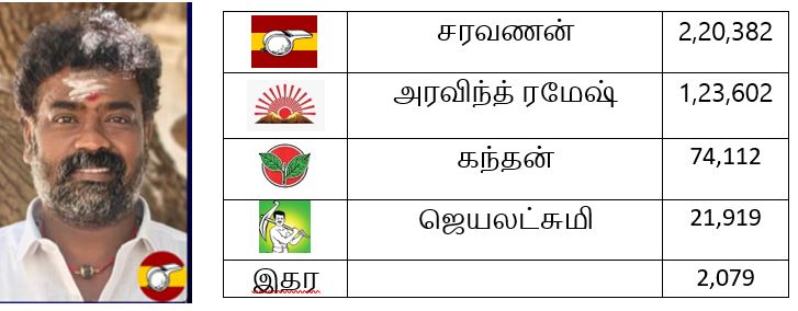 தேர்தல் 2026 முடிவுகள் - செங்கல்பட்டு மாவட்டம், 
