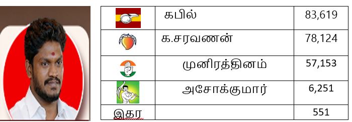 தேர்தல் 2026 முடிவுகள் - ராணிப்பேட்டை மாவட்டம்