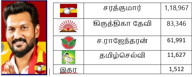 தேர்தல் 2026 முடிவுகள் - செங்கல்பட்டு மாவட்டம்