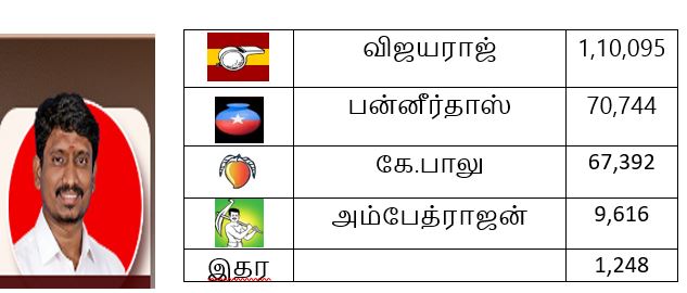 தேர்தல் 2026 முடிவுகள் - செங்கல்பட்டு மாவட்டம்