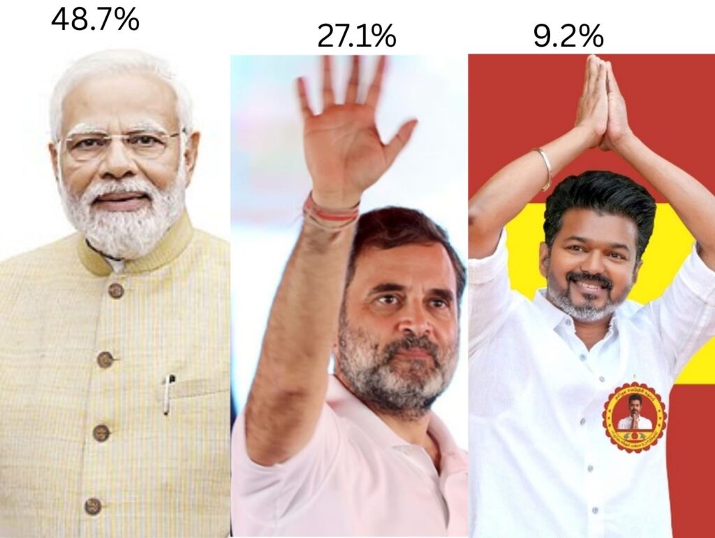 அடுத்த பிரதமர் யார்? தேசிய அளவில் 3-வது இடத்தில் தமிழக வெற்றிக் கழகத் தலைவர் விஜய்!