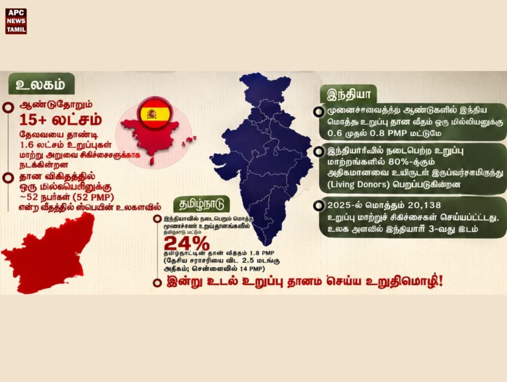 இறந்த பின்னும் வாழலாம்! ஒரே ஒரு நபரால் 8 பேருக்கு மறுவாழ்வு சாத்தியமா? மெய்சிலிர்க்க வைக்கும் பின்னணி!
