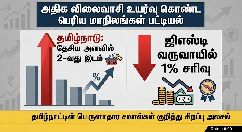 அதிக விலைவாசி உயர்வு கொண்ட பெரிய மாநிலங்கள் பட்டியல்: தேசிய அளவில் தமிழ்நாடு 2-வது இடம்! - ஜிஎஸ்டி வருவாயிலும் 1% சரிவு!