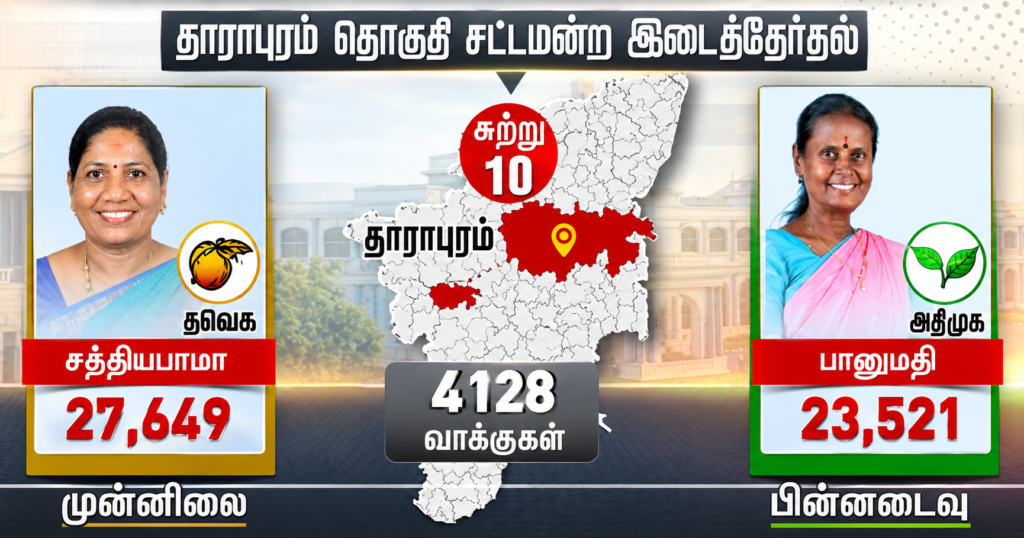 தாராபுரத்தில் தவெக முன்னிலை தொடர்கிறது – 4,128 வாக்குகள் வித்தியாசத்தில் சத்தியபாமா முன்னிலை!