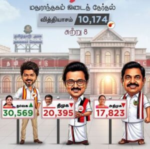 மதுராந்தகத்தில் தவெக முன்னிலை அதிகரிப்பு – 10,174 வாக்குகள் வித்தியாசத்தில் முதலிடம்!