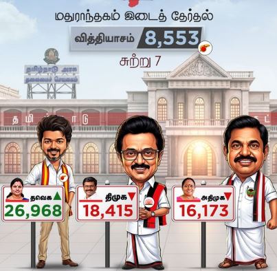 மதுராந்தகத்தில் தவெக அமோக முன்னிலை – 8,553 வாக்குகள் வித்தியாசத்தில் முன்னிலை!