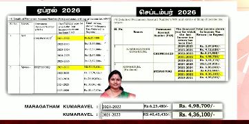 பிரமாணப் பத்திரத்தில் வருமானத்தைக் குறைத்துக் காட்டியதாக மதுராந்தகம் தவெக வேட்பாளர் மரகதம் குமரவேல் மீது குற்றச்சாட்டு!