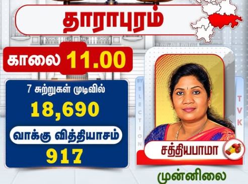 தாராபுரத்தில் கடும் போட்டி – 7-ம் சுற்று முடிவில் 917 வாக்குகள் வித்தியாசத்தில் தவெக முன்னிலை!