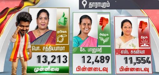 தாராபுரம் இடைத்தேர்தல் வாக்கு எண்ணிக்கை: 5-வது சுற்று முடிவில் தவெக முன்னிலை! அடுத்தடுத்த சுற்றுகள் மீது அதிகரிக்கும் எதிர்பார்ப்பு