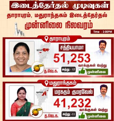 இடைத்தேர்தல்: மதியம் 2 மணி நிலவரப்படி தாராபுரம், மதுராந்தகத்தில் தவெக முன்னிலை!
