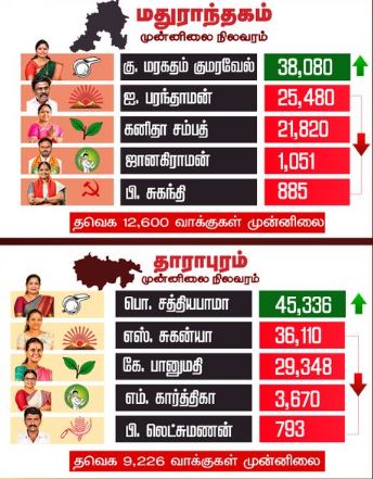 இடைத்தேர்தல்: மதியம் 1 மணி நிலவரப்படி மதுராந்தகம், தாராபுரத்தில் தவெக முன்னிலை!