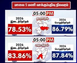 மதுராந்தகம், தாராபுரம் இடைத்தேர்தல்: மாலை 5 மணி வாக்குப்பதிவு நிலவரம்..!